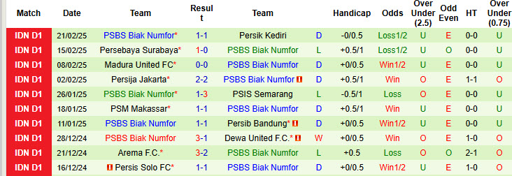 Nhận định, soi kèo Semen Padang vs PSBS Biak Numfor, 21h00 ngày 1/3: Nỗ lực trụ hạng - Ảnh 3