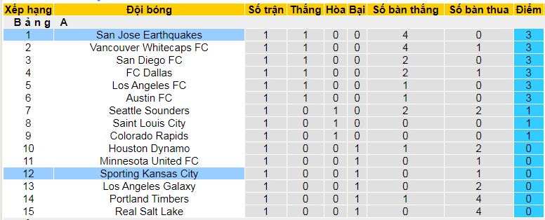 Nhận định, soi kèo Sporting Kansas City vs San Jose Earthquakes, 08h30 ngày 2/3: Cơ hội cho chủ nhà - Ảnh 4