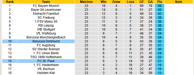 Nhận định, soi kèo St. Pauli vs Dortmund, 21h30 ngày 1/3: Thêm trận đấu mất điểm - Ảnh 6