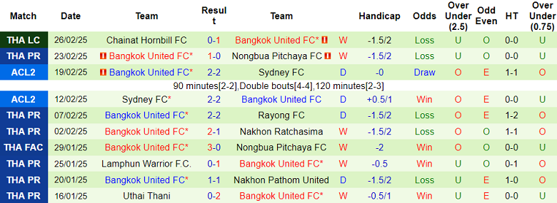 Nhận định, soi kèo Sukhothai vs Bangkok United, 18h00 ngày 2/3: Cửa dưới ‘ghi điểm’ - Ảnh 2