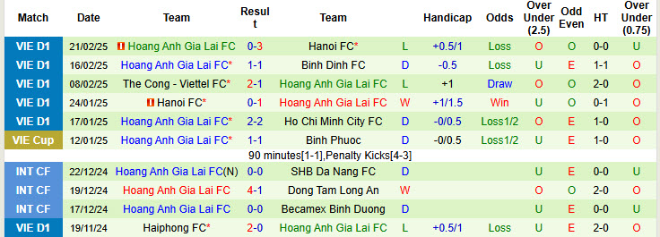 Nhận định, soi kèo TPHCM vs Hoàng Anh Gia Lai, 19h15 ngày 2/3: Giải cơn khát chiến thắng - Ảnh 2