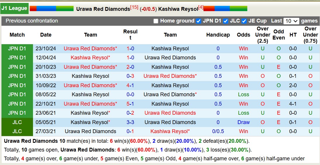 Nhận định, soi kèo Urawa Red Diamonds vs Kashiwa Reysol, 13h00 ngày 2/3: Buồn cho chủ nhà - Ảnh 4