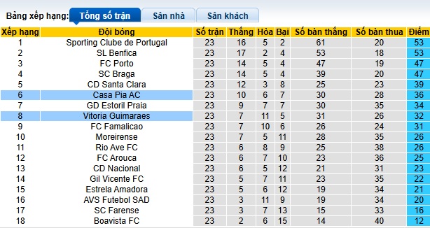 Nhận định, soi kèo Vitoria Guimaraes vs Casa Pia, 03h30 ngày 2/3: Bệ phóng sân nhà - Ảnh 1