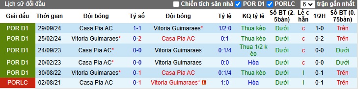 Nhận định, soi kèo Vitoria Guimaraes vs Casa Pia, 03h30 ngày 2/3: Bệ phóng sân nhà - Ảnh 2