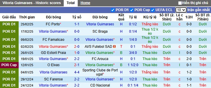 Nhận định, soi kèo Vitoria Guimaraes vs Casa Pia, 03h30 ngày 2/3: Bệ phóng sân nhà - Ảnh 4