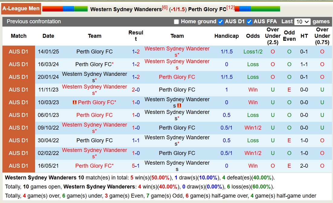 Nhận định, soi kèo Western Sydney vs Perth Glory FC, 13h00 ngày 2/3: Trôi dần về đáy bảng - Ảnh 4