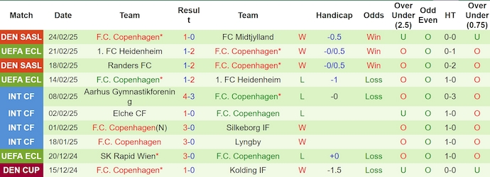 Nhận định, soi kèo Aalborg vs FC Copenhagen, 0h00 ngày 3/3: Khó cho chủ nhà - Ảnh 3