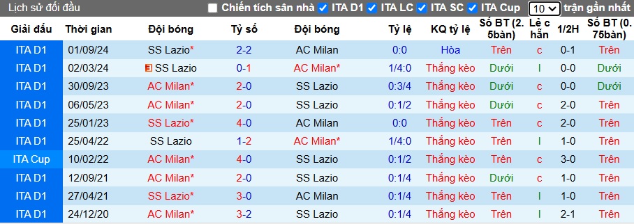 Nhận định, soi kèo AC Milan vs Lazio, 02h45 ngày 3/3: Gieo sầu cho đội khách - Ảnh 2