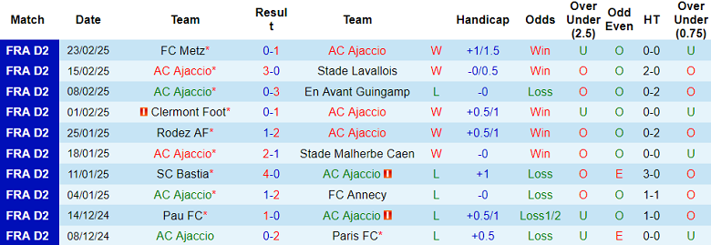 Nhận định, soi kèo Ajaccio vs Dunkerque, 02h45 ngày 4/3: Cửa dưới ‘ghi điểm’ - Ảnh 1