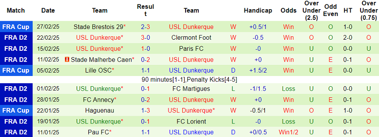 Nhận định, soi kèo Ajaccio vs Dunkerque, 02h45 ngày 4/3: Cửa dưới ‘ghi điểm’ - Ảnh 2