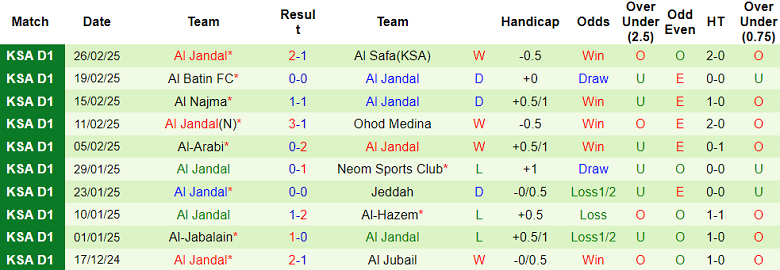 Nhận định, soi kèo Al Ain vs Al Jandal, 02h00 ngày 4/3: Chủ nhà đáng tin - Ảnh 2