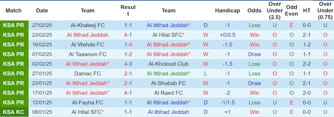 Nhận định, soi kèo Al Ittihad vs Al Okhdood, 2h00 ngày 3/3: Gia tăng cách biệt - Ảnh 2