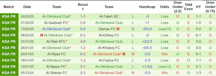 Nhận định, soi kèo Al Ittihad vs Al Okhdood, 2h00 ngày 3/3: Gia tăng cách biệt - Ảnh 3