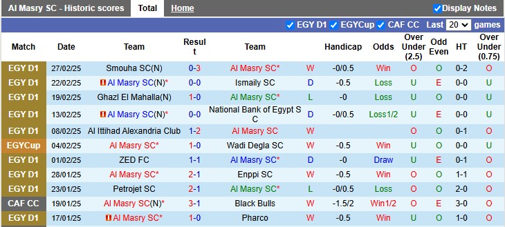 Nhận định, soi kèo Al Masry vs Modern Sport, 2h30 ngày 4/3: Khách có điểm - Ảnh 1