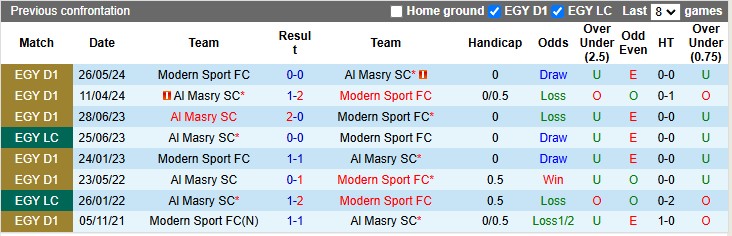 Nhận định, soi kèo Al Masry vs Modern Sport, 2h30 ngày 4/3: Khách có điểm - Ảnh 3