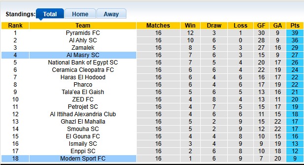 Nhận định, soi kèo Al Masry vs Modern Sport, 2h30 ngày 4/3: Khách có điểm - Ảnh 4