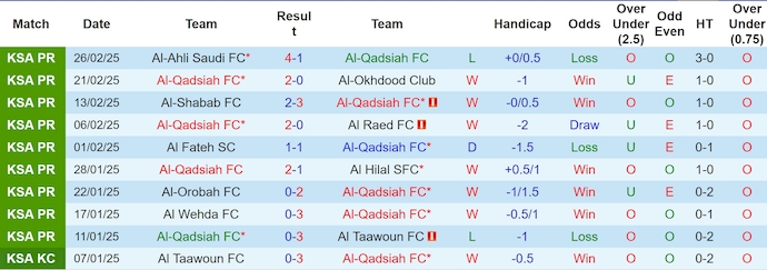 Nhận định, soi kèo Al Qadsiah vs Al Riyadh, 2h00 ngày 3/3: Khó cản chủ nhà - Ảnh 2