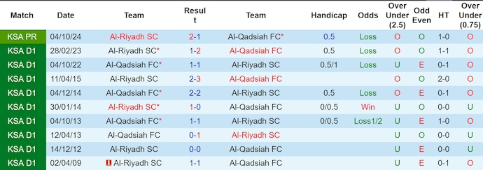 Nhận định, soi kèo Al Qadsiah vs Al Riyadh, 2h00 ngày 3/3: Khó cản chủ nhà - Ảnh 4