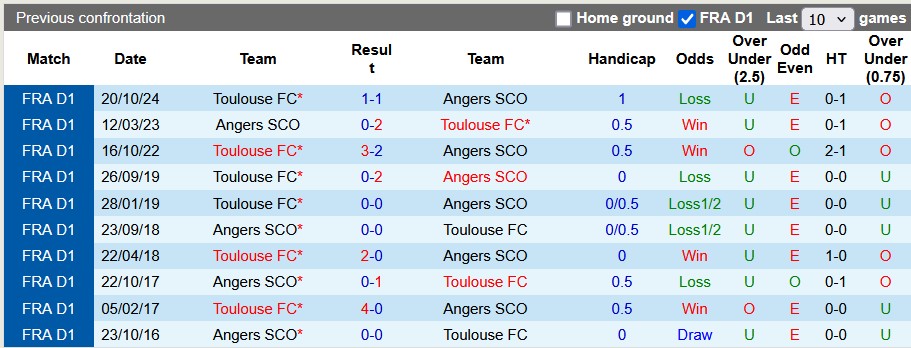 Nhận định, soi kèo Angers vs Toulouse, 23h15 ngày 2/3: Đâu dễ cho cửa trên - Ảnh 3