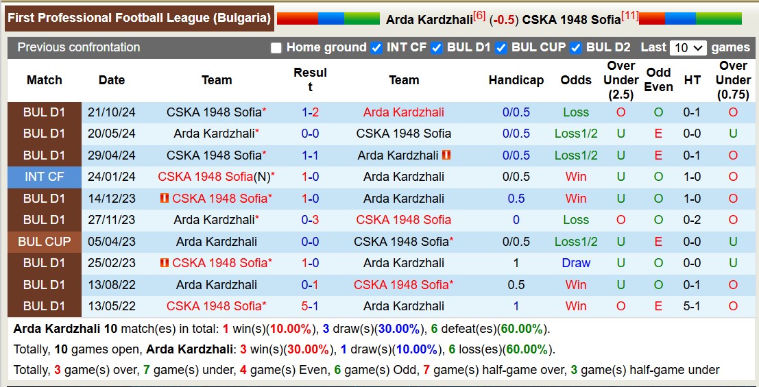 Nhận định, soi kèo Arda Kardzhali vs CSKA 1948 Sofia, 17h30 ngày 3/3: Điểm tựa sân nhà - Ảnh 4