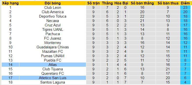 Nhận định, soi kèo Atlas vs Atletico San Luis, 07h00 ngày 3/3: Dìm khách xuống đáy - Ảnh 4