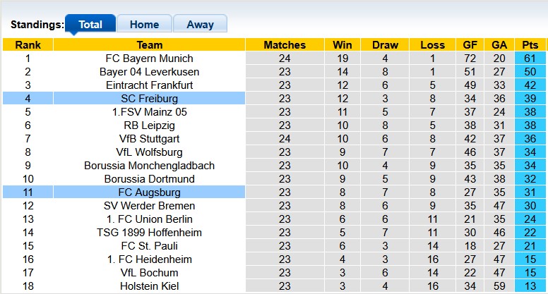 Nhận định, soi kèo Augsburg vs Freiburg, 23h30 ngày 2/3: Ai cũng rất sung - Ảnh 4