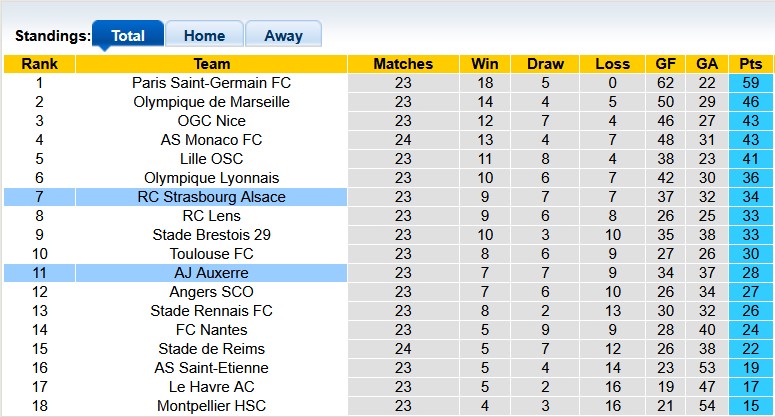 Nhận định, soi kèo Auxerre vs Strasbourg, 23h15 ngày 2/3: Khách lấn chủ - Ảnh 4