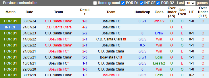 Nhận định, soi kèo Boavista vs Santa Clara, 23h30 ngày 2/3: Đả bại chủ nhà - Ảnh 4