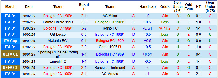 Nhận định, soi kèo Bologna vs Cagliari, 21h00 ngày 2/3: Tìm kiếm vé châu Âu - Ảnh 2