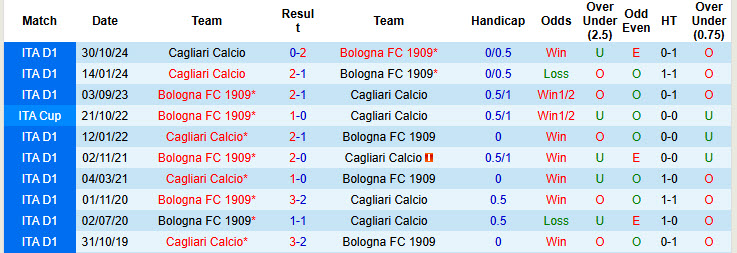 Nhận định, soi kèo Bologna vs Cagliari, 21h00 ngày 2/3: Tìm kiếm vé châu Âu - Ảnh 4