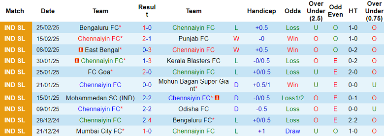 Nhận định, soi kèo Chennaiyin vs NorthEast United, 21h00 ngày 3/3: Đối thủ yêu thích - Ảnh 1