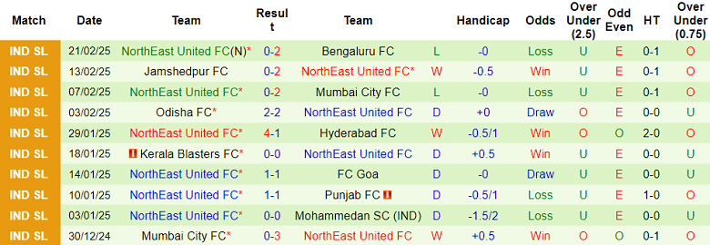 Nhận định, soi kèo Chennaiyin vs NorthEast United, 21h00 ngày 3/3: Đối thủ yêu thích - Ảnh 2