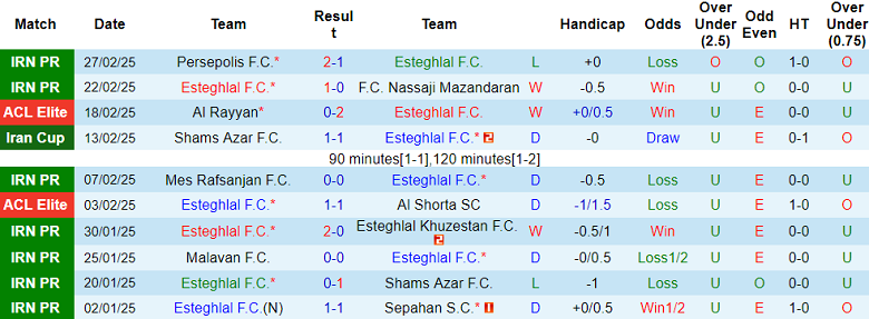 Nhận định, soi kèo Esteghlal FC vs Al Nassr, 23h00 ngày 3/3: Cửa trên đáng tin - Ảnh 1