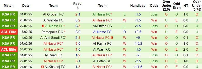 Nhận định, soi kèo Esteghlal FC vs Al Nassr, 23h00 ngày 3/3: Cửa trên đáng tin - Ảnh 2