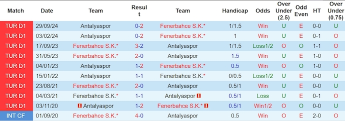 Nhận định, soi kèo Fenerbahce vs Antalyaspor, 0h30 ngày 3/3: Đẳng cấp khác biệt - Ảnh 4