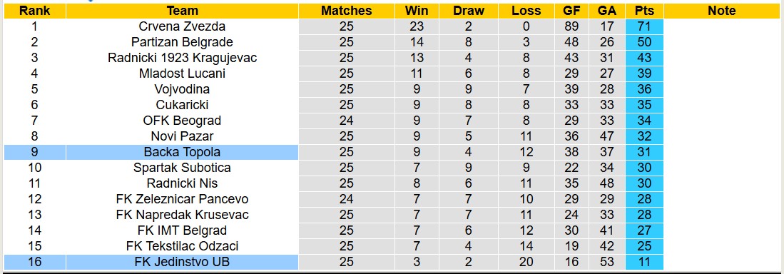 Nhận định, soi kèo FK Jedinstvo vs Backa Topola, 20h00 ngày 3/3: Tiếp tục chìm sâu - Ảnh 5