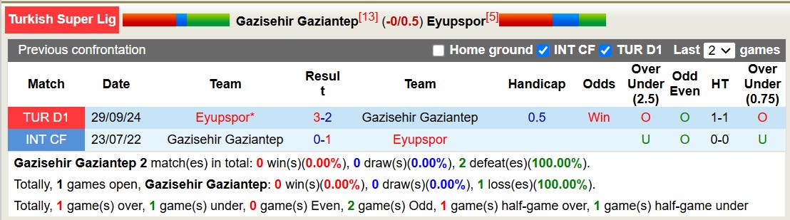 Nhận định, soi kèo Gazisehir Gaziantep vs Eyupspor, 20h00 ngày 3/3: Trả nợ lượt đi - Ảnh 4