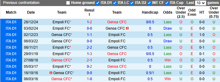 Nhận định, soi kèo Genoa vs Empoli, 21h00 ngày 2/3: Khó có bất ngờ - Ảnh 4