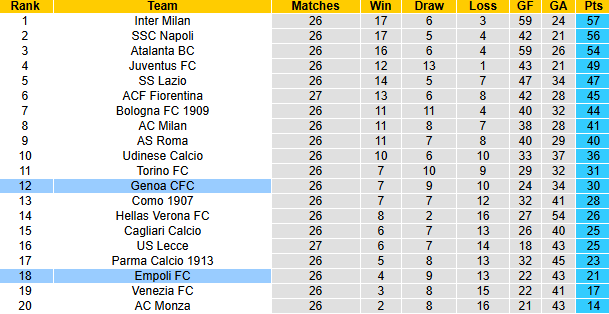 Nhận định, soi kèo Genoa vs Empoli, 21h00 ngày 2/3: Khó có bất ngờ - Ảnh 5