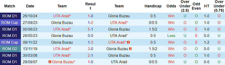 Nhận định, soi kèo Gloria Buzau vs UTA Arad, 22h00 ngày 3/3: Khách thắng thế - Ảnh 3