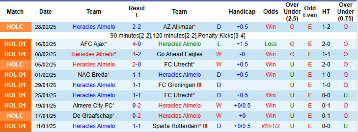 Nhận định, soi kèo Heracles Almelo vs Zwolle, 20h30 ngày 2/3: Nới rộng cách biệt - Ảnh 2