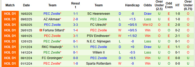 Nhận định, soi kèo Heracles Almelo vs Zwolle, 20h30 ngày 2/3: Nới rộng cách biệt - Ảnh 3