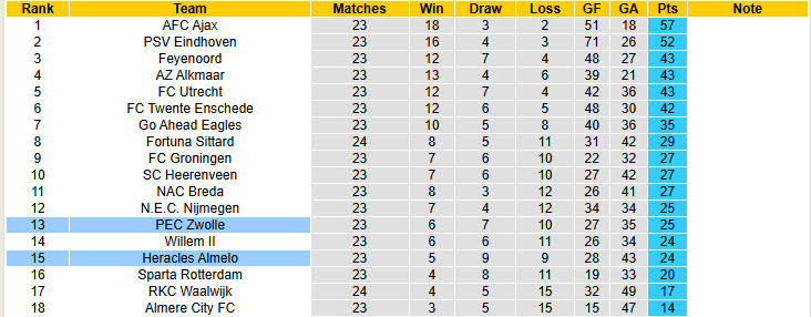 Nhận định, soi kèo Heracles Almelo vs Zwolle, 20h30 ngày 2/3: Nới rộng cách biệt - Ảnh 5