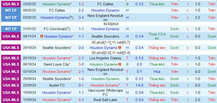 Nhận định, soi kèo Houston Dynamo vs Inter Miami, 07h00 ngày 3/3: Khi Miami có Messi… - Ảnh 1