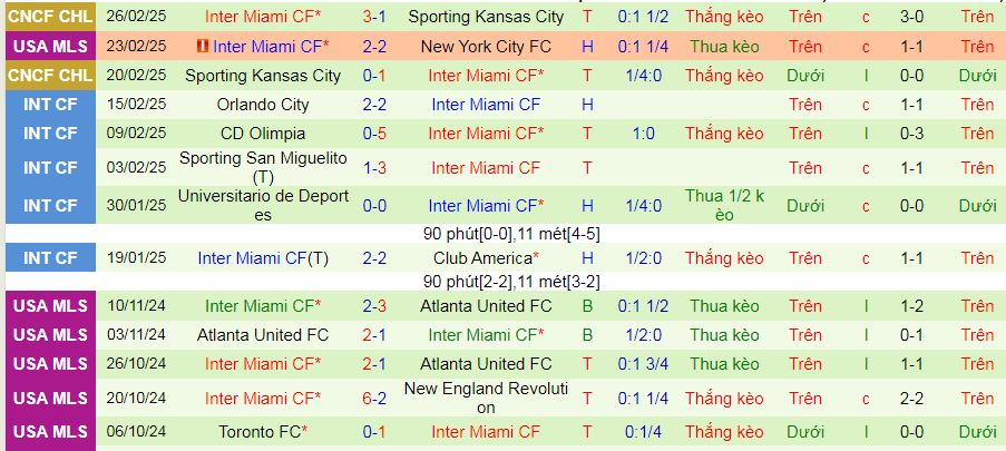 Nhận định, soi kèo Houston Dynamo vs Inter Miami, 07h00 ngày 3/3: Khi Miami có Messi… - Ảnh 2