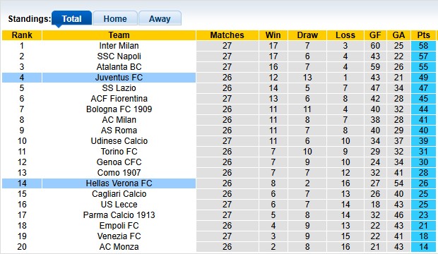 Nhận định, soi kèo Juventus vs Hellas Verona, 2h45 ngày 4/3: Chắc chân top 4 - Ảnh 4