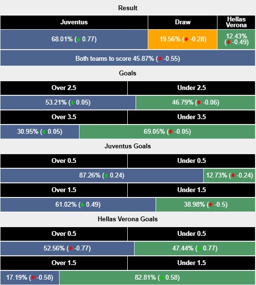 Nhận định, soi kèo Juventus vs Hellas Verona, 2h45 ngày 4/3: Chắc chân top 4 - Ảnh 6