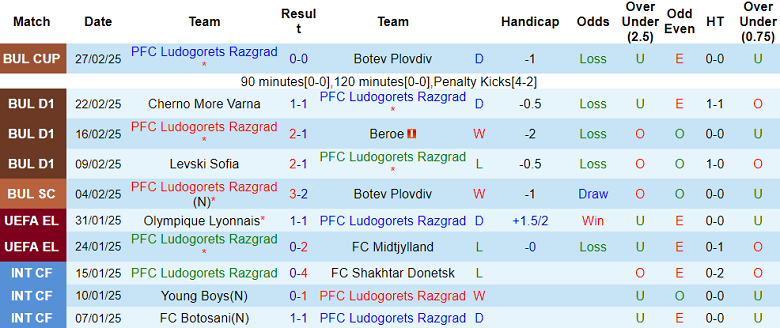 Nhận định, soi kèo Ludogorets vs Septemvri Sofia, 22h30 ngày 3/3: Tin vào cửa dưới - Ảnh 1