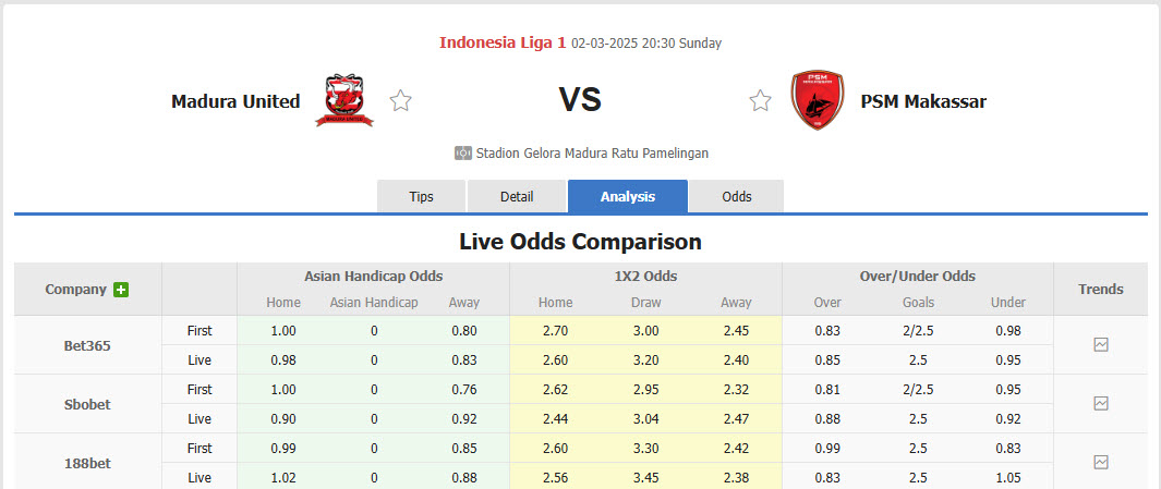 Nhận định, soi kèo Madura United vs PSM Makassar, 20h30 ngày 2/3: Thoát khỏi vùng nguy hiểm - Ảnh 1
