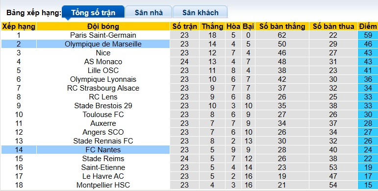 Nhận định, soi kèo Marseille vs Nantes, 02h45 ngày 3/3: Chủ nhà hồi sinh - Ảnh 1